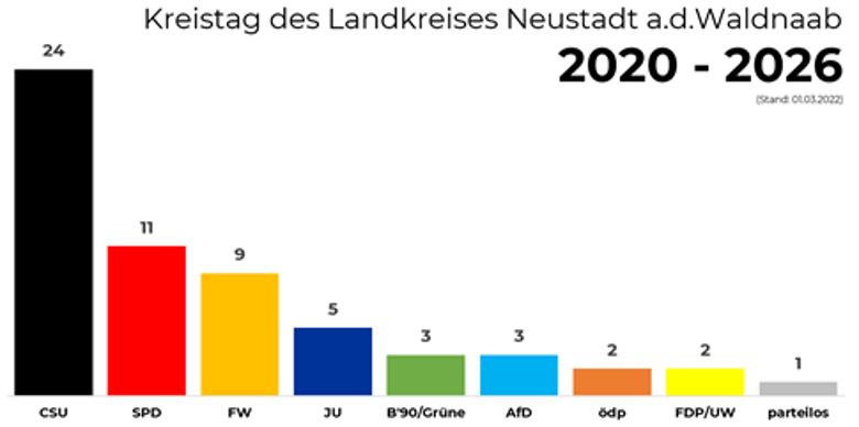 Sitzverteilung im Kreistag
© Landkreis Neustadt an der Waldnaab Balkendiagramm der Sitzverteilung im Kreistag des Landkreises Neustadt an der Waldnaab für die Wahlperiode 2020 bis 2026 (Stand: 01.03.2022): CSU: 24 Sitze (schwarzer Balken) SPD: 11 Sitze (roter Balken) FW (Freie Wähler): 9 Sitze (orangefarbener Balken) JU (Junge Union): 5 Sitze (blauer Balken) B‘90/Grüne: 3 Sitze (grüner Balken) AfD: 3 Sitze (hellblauer Balken) ödp: 2 Sitze (oranger Balken) FDP/UW: 2 Sitze (gelber Balken) Parteilos: 1 Sitz (grauer Balken).