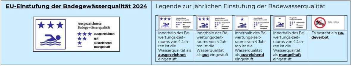 „Grafik zur EU-Einstufung der Badegewässerqualität 2024 mit einer Legende: Symbole mit 1 bis 3 Sternen stehen für die Einstufungen ‚ausreichend‘, ‚gut‘ und ‚ausgezeichnet‘. Ein durchgestrichenes Schwimmer-Symbol bedeutet ‚mangelhaft‘, ein durchgestrichenes Badeverbotsschild zeigt ‚Badeverbot‘ an. Die Einstufung basiert auf den Messwerten der letzten 4 Jahre.