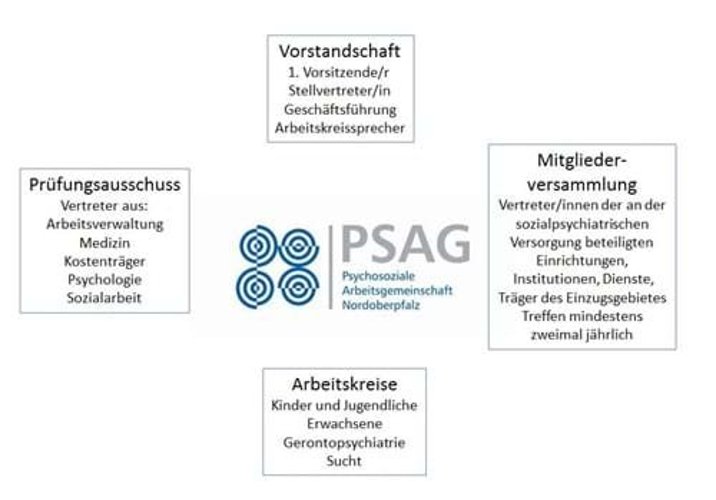 Strukturgrafik der PSAG (Psychosoziale Arbeitsgemeinschaft Nordoberpfalz). In der Mitte das PSAG-Logo. Vier Textfelder sind um das Logo angeordnet: Oben: ‚Vorstandschaft‘ mit den Rollen 1. Vorsitzende/r, Stellvertreter/in, Geschäftsführung, Arbeitskreissprecher. Rechts: ‚Mitgliederversammlung‘ mit Vertreter/innen aus Einrichtungen und Diensten des sozialpsychiatrischen Versorgungssystems, Treffen mindestens zweimal jährlich. Unten: ‚Arbeitskreise‘ für Kinder und Jugendliche, Erwachsene, Gerontopsychiatrie, Sucht. Links: ‚Prüfungsausschuss‘ mit Vertretern aus Arbeitsverwaltung, Medizin, Kostenträgern, Psychologie und Sozialarbeit.