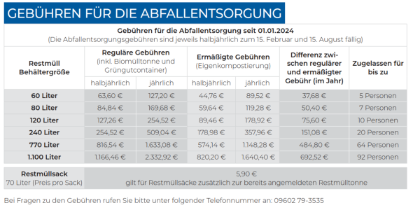 Tabelle mit den Gebühren für die Abfallentsorgung im Landkreis Neustadt an der Waldnaab, gültig ab dem 01.01.2024. Sie enthält die halbjährlichen und jährlichen Kosten für verschiedene Restmüllbehältergrößen (60 bis 1.100 Liter) sowohl für reguläre als auch für ermäßigte Gebühren (bei Eigenkompostierung). Zusätzlich wird die Differenz zwischen regulärer und ermäßigter Gebühr pro Jahr sowie die maximale Personenzahl pro Behältergröße aufgeführt. Ein Restmüllsack mit 70 Litern kostet 5,90 €. Hinweis zur Zahlung der Gebühren: halbjährlich zum 15. Februar und 15. August.