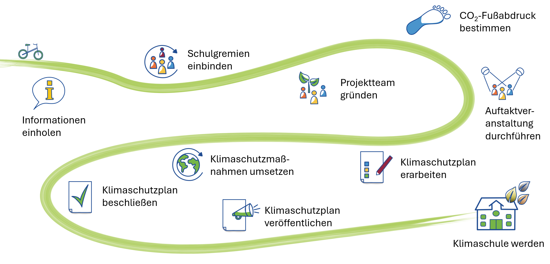 In 10 Schritten zur Klimaschule
© Klimaschule Bayern