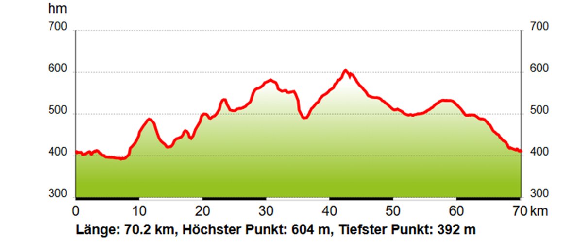 Höhenprofil der NEW Radltour 2025 mit einer Länge von 70,2 km. Der höchste Punkt liegt bei 604 m, der tiefste bei 392 m. Das Profil zeigt mehrere Anstiege und Abfahrten entlang der Strecke.
