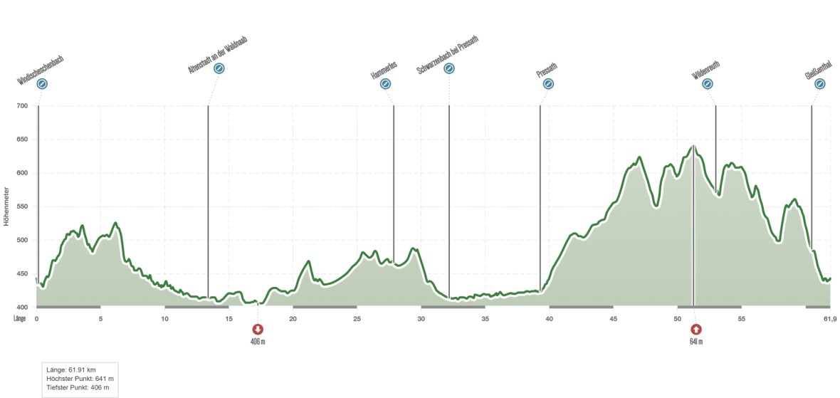 Höhenprofil der NEW Radtour 2026 mit einer Länge von 61,9 Kilometer. Das Profil zeigt mehrere wellige Anstiege und Abfahrten, mit einem tiefsten Punkt bei etwa 406 Metern und einem höchsten Punkt bei rund 641 Metern. Markierte Orte entlang der Strecke sind unter anderem Windischeschenbach, Neustadt an der Waldnaab, Parkstein, Pressath und Weiden. Die höchsten Anstiege liegen im letzten Drittel der Strecke.