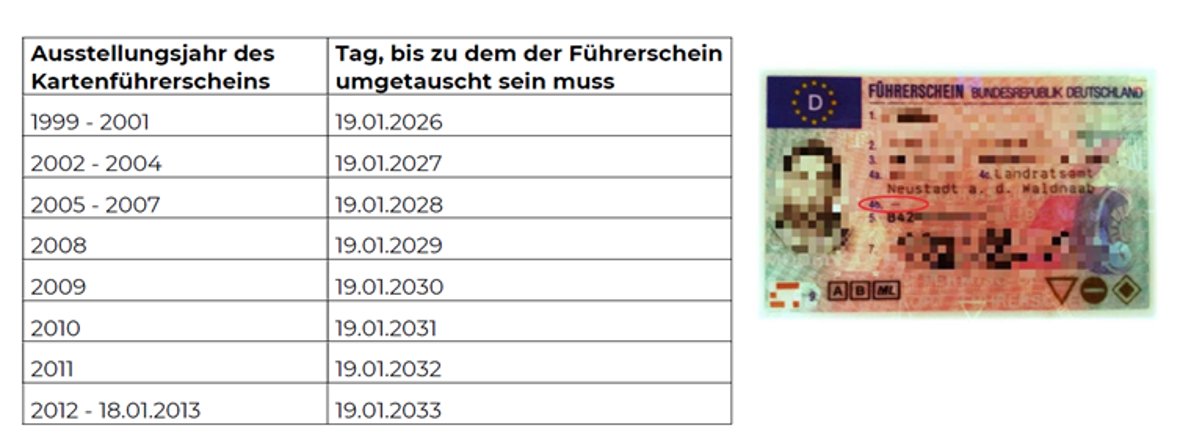 Für Inhaber eines Altführerscheins im Papierformat (grau, rosa) ist die Umtauschfrist nach Geburtsjahr gestaffelt.