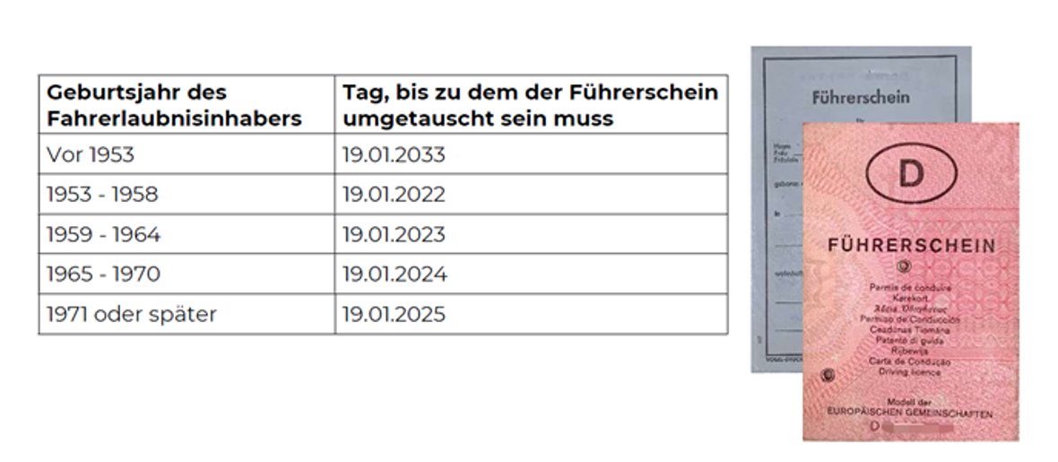 Inhaber eines Führerscheins im Scheckkartenformat ohne Ablaufdatum (siehe Nummer 4b auf dem Dokument) haben diesen je nach Ausstellungsjahr umzutauschen.