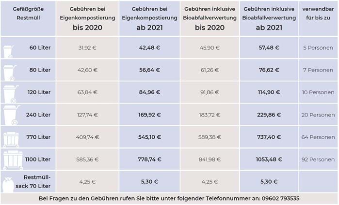 Übersicht Abfallgebühren ab 2021